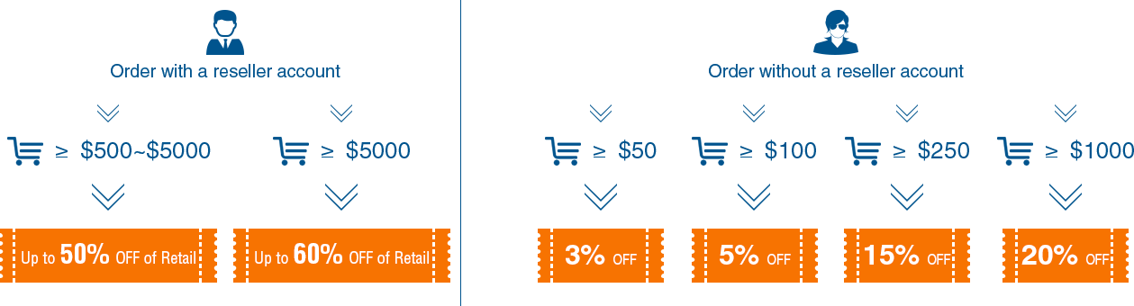 Wholesaler Account Type