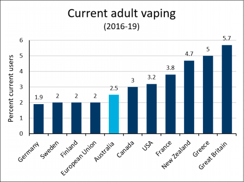 vaping rates comparison