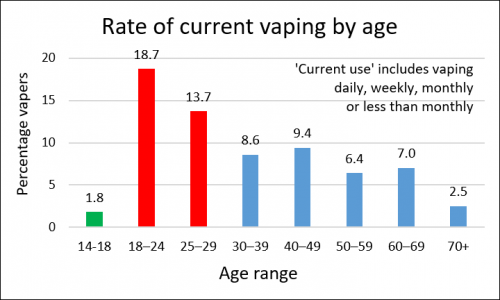 vaping age rating