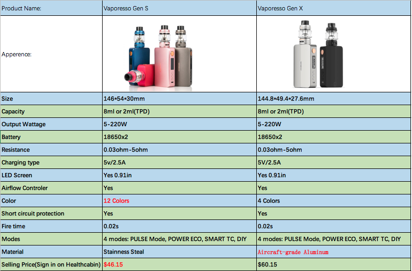 Vaporesso Gen X Vs Vaporesso Gen S Healthcabin