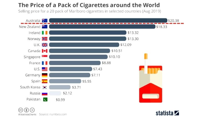 Australia tobacco price ranking 