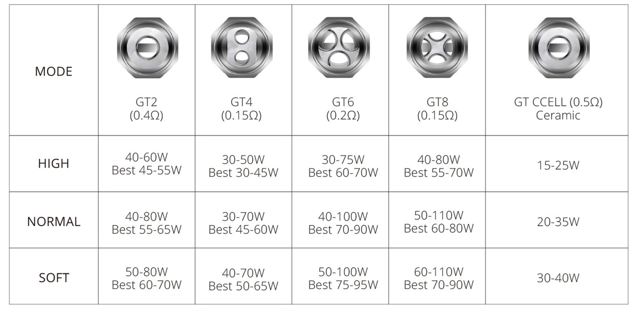 Vaporesso NRG GT Core Coil